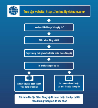 quy trình đăng ký thi online tại IIG